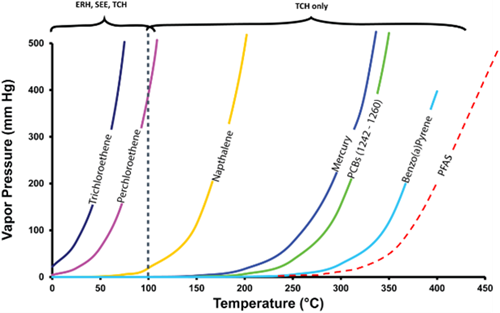 Vapor pressure changes with temperatures showing that temperatures above boiling are required to achieve substantial change for selected recalcitrant constituents.