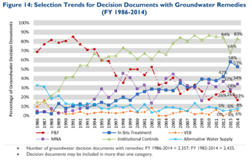 Selection trends for decision documents with groundwater remedies
