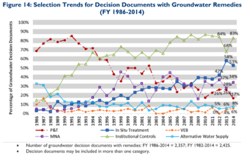 Selection trends for decision documents with groundwater remedies