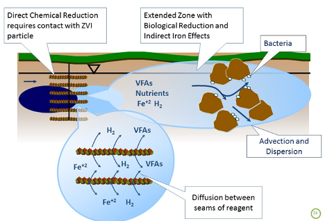 Combining Carbon Donor and ZVI