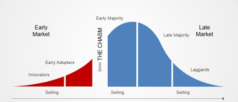 a graph showing the adoption life cycle of technologies