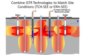 Thermal remediation combined technologies 2