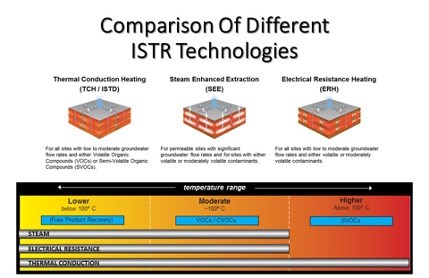 Different ISTR Technologies
