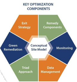 Site Characterization with a Solutions-Focused Approach