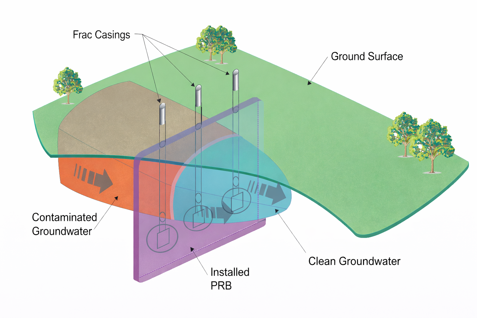 Technology Spotlight: GeoSierra Trenchless Permeable Reactive Barrier (PRB)