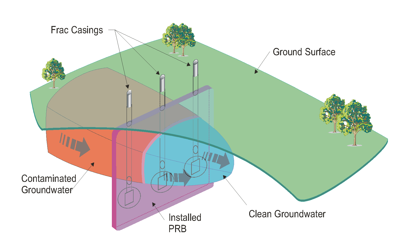 Technology Spotlight: GeoSierra Trenchless Permeable Reactive Barrier (PRB)