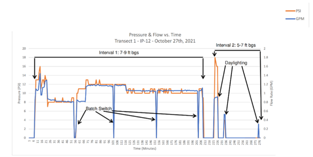 Pressure and flow vs time