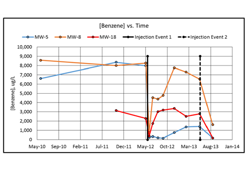 A graph showing benzene concentration over time