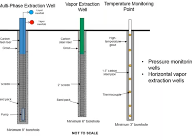 Drilling for Thermal Remediation