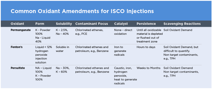 a table listing common oxidant amendments for isco injections