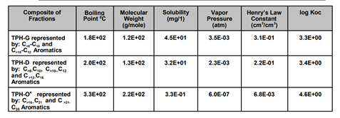 The Challenges of Benzene and TPH Remediation