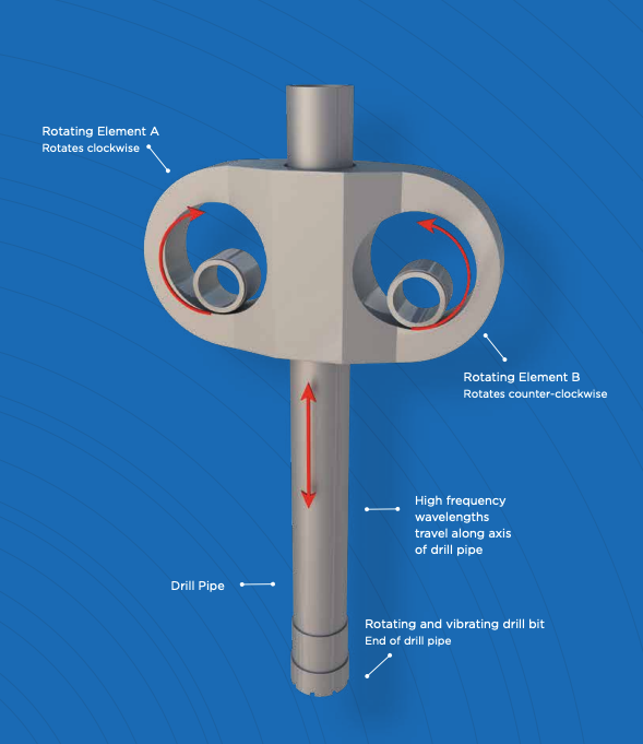 Sonic Technology Overview
