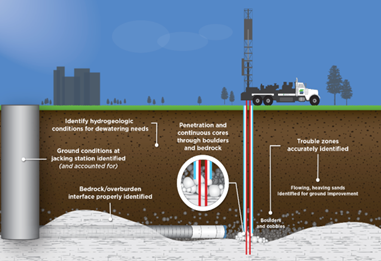 Sonic Drilling for Soft-Ground Tunneling