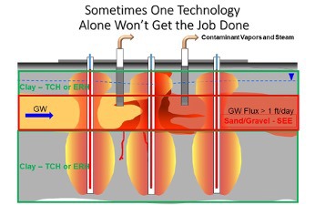 Thermal remediation combined technologies 1