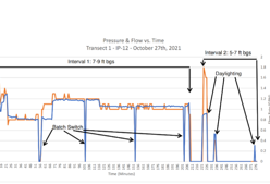 Pressure and flow vs. Time
