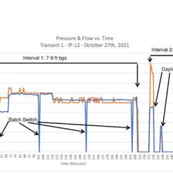 Pressure and flow vs. Time