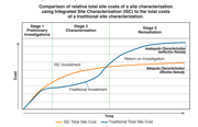 More Money, More Delays: How to Limit Cost Overruns and Remediation Problems With New Technology & Approaches