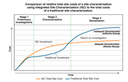 Pictured: Graph comparing relative total site costs of a site characterization using integrated site characterization to the total costs of a traditional site characterization