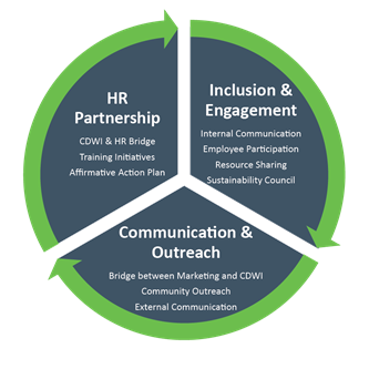Cascade Diverse Workforce Initiative - HR Partnership, Inclusion & Engagement, Communication & Outreach