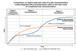Pictured: Graph comparing relative total site costs of a site characterization using integrated site characterization to the total costs of a traditional site characterization