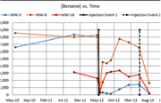 Project Highlight: HRSC Optimized ISCO Injections at Former Gas Station