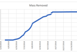 a chart with amount of mass removed during a remediation project