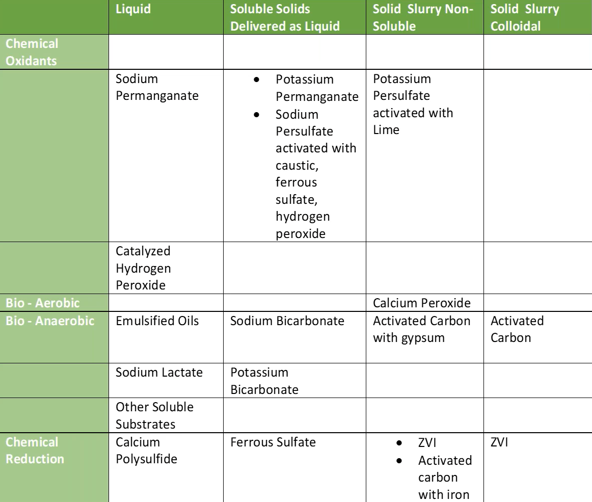 How to Select Liquid and Solids Amendments