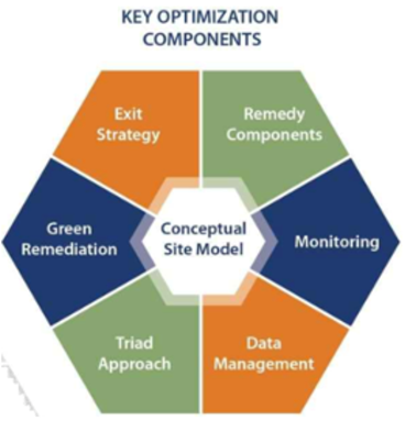 Key Optimization Components figure
