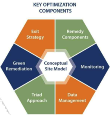 Key Optimization Components figure