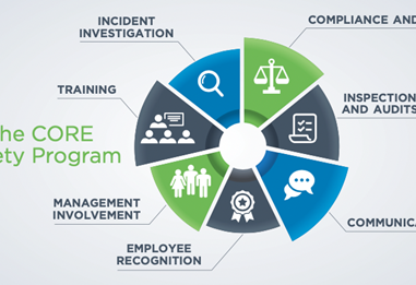 A graphic of our CORE Safety Program