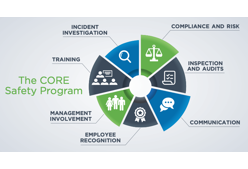 A graphic of our CORE Safety Program